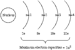 http://www.chem.duke.edu/~bonk/Chem83/enotes/ElectAndAtoms01.gif